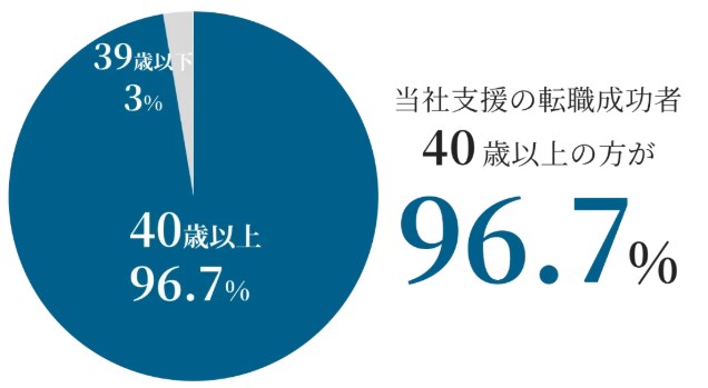 エイジレスエージェント