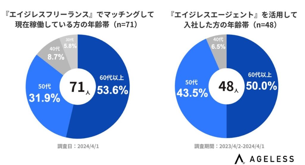 エイジレスエージェント