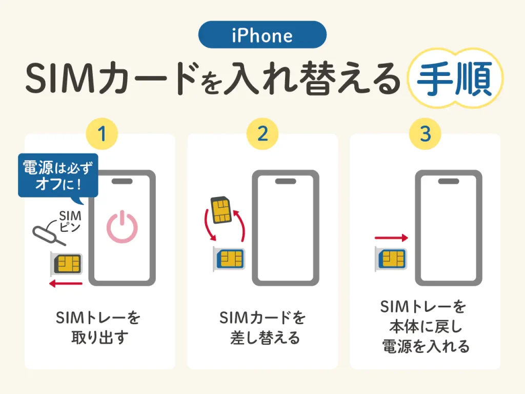スマートフォンにSIMカードを差し替えて使うイメージ
